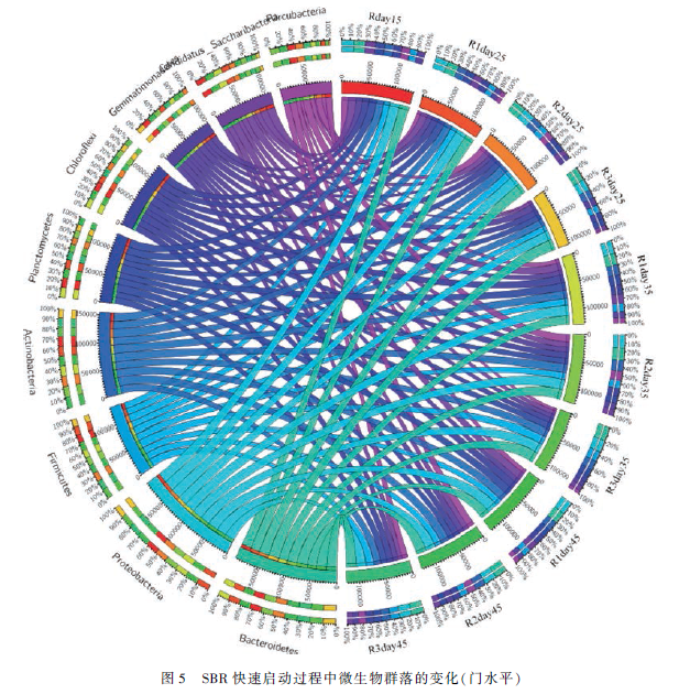 高 盐废水生物处理工艺