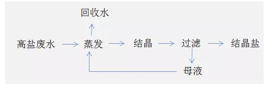 再循环蒸发浓缩处理