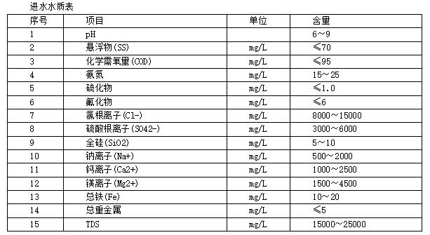 全膜法脱硫废水零 排放的应用与实践