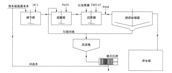 脱硫废水处理工艺