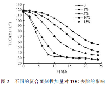 高 盐废水生物处理工艺
