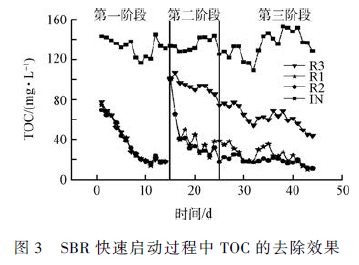 高 盐废水生物处理工艺