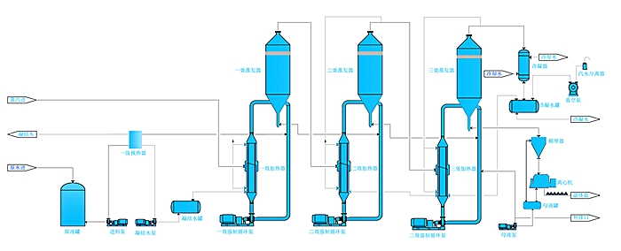 三效蒸发器工艺